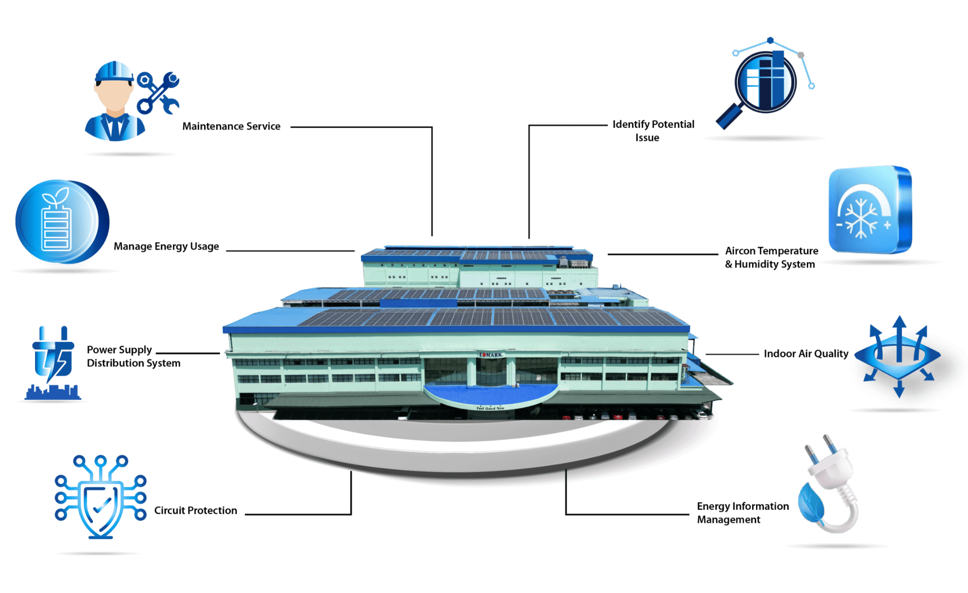 Management system